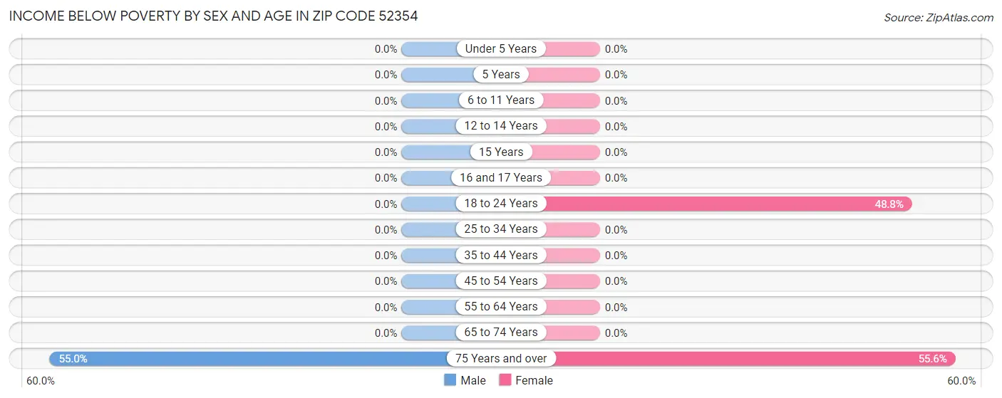 Income Below Poverty by Sex and Age in Zip Code 52354