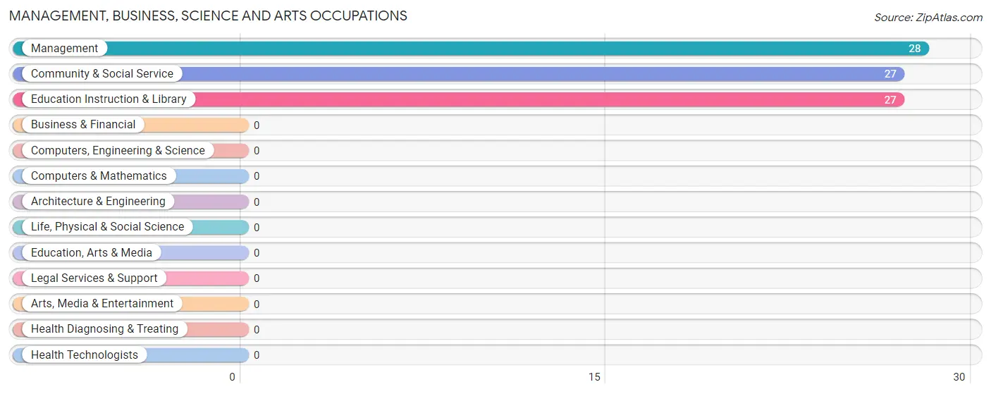 Management, Business, Science and Arts Occupations in Zip Code 52354