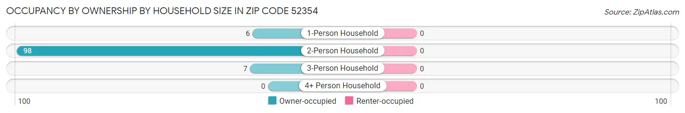 Occupancy by Ownership by Household Size in Zip Code 52354