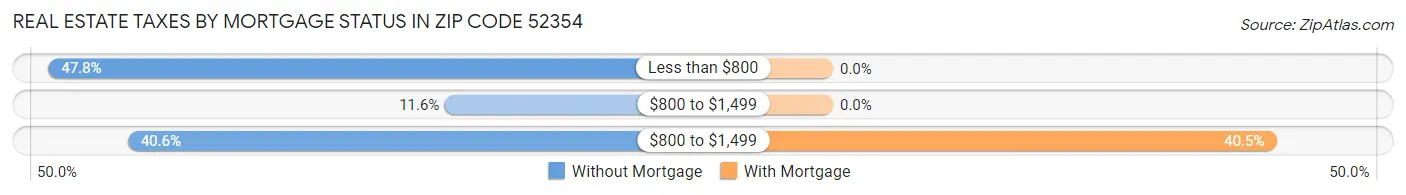 Real Estate Taxes by Mortgage Status in Zip Code 52354