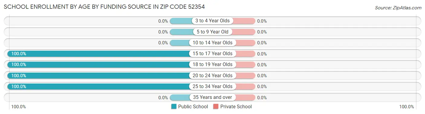 School Enrollment by Age by Funding Source in Zip Code 52354