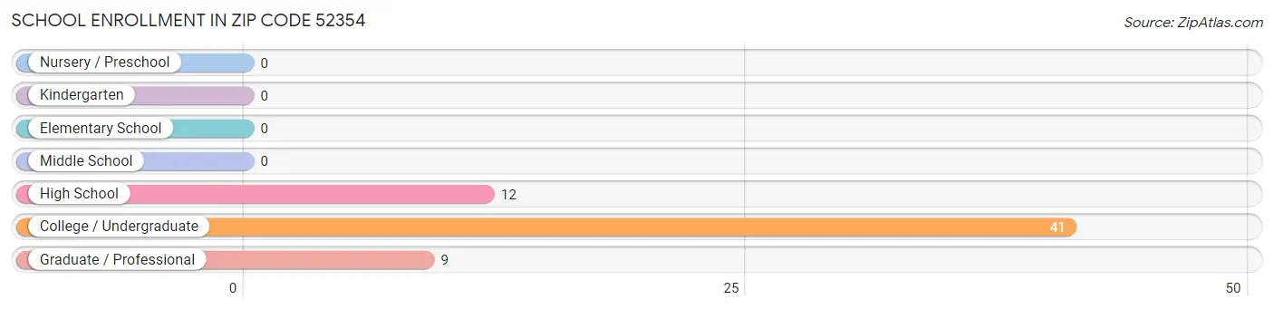 School Enrollment in Zip Code 52354