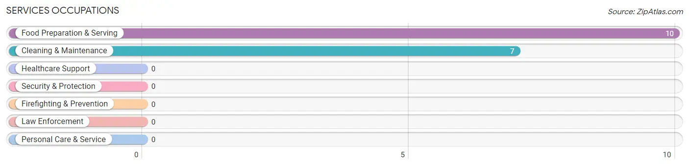 Services Occupations in Zip Code 52354