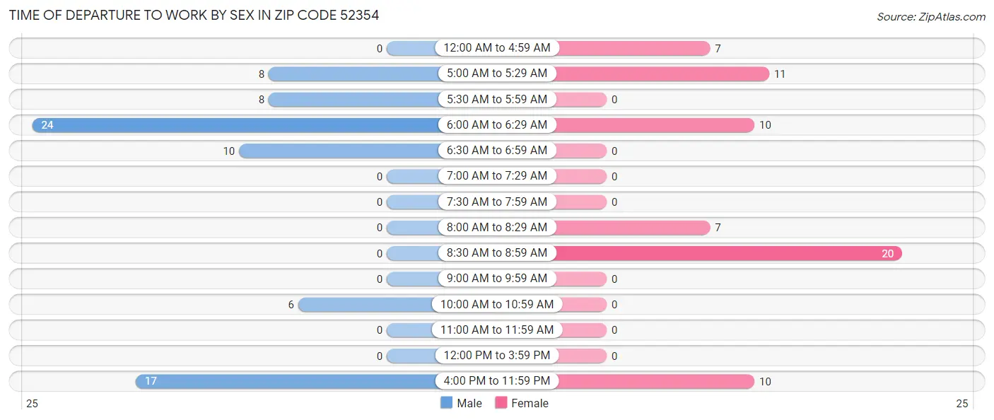 Time of Departure to Work by Sex in Zip Code 52354