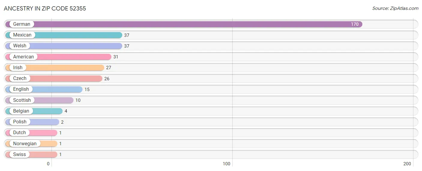 Ancestry in Zip Code 52355