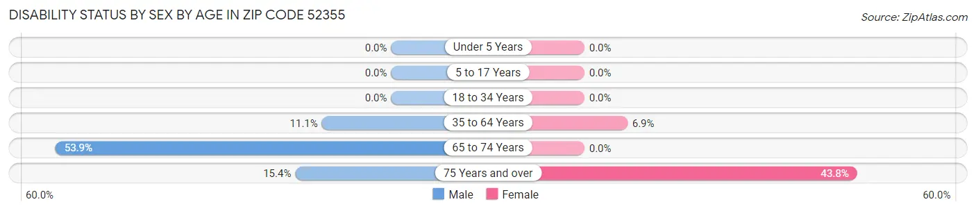Disability Status by Sex by Age in Zip Code 52355