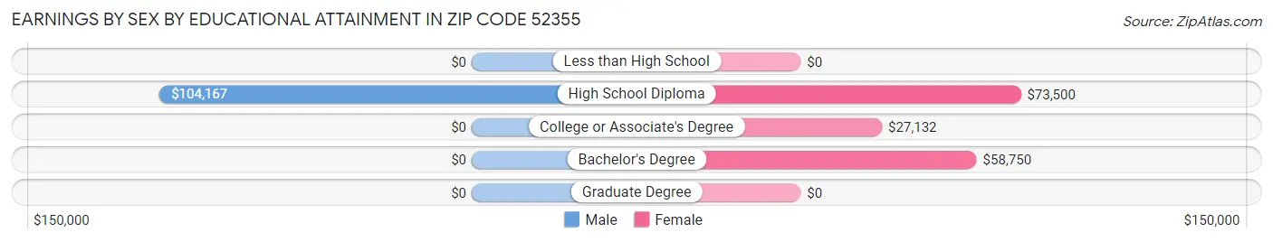 Earnings by Sex by Educational Attainment in Zip Code 52355