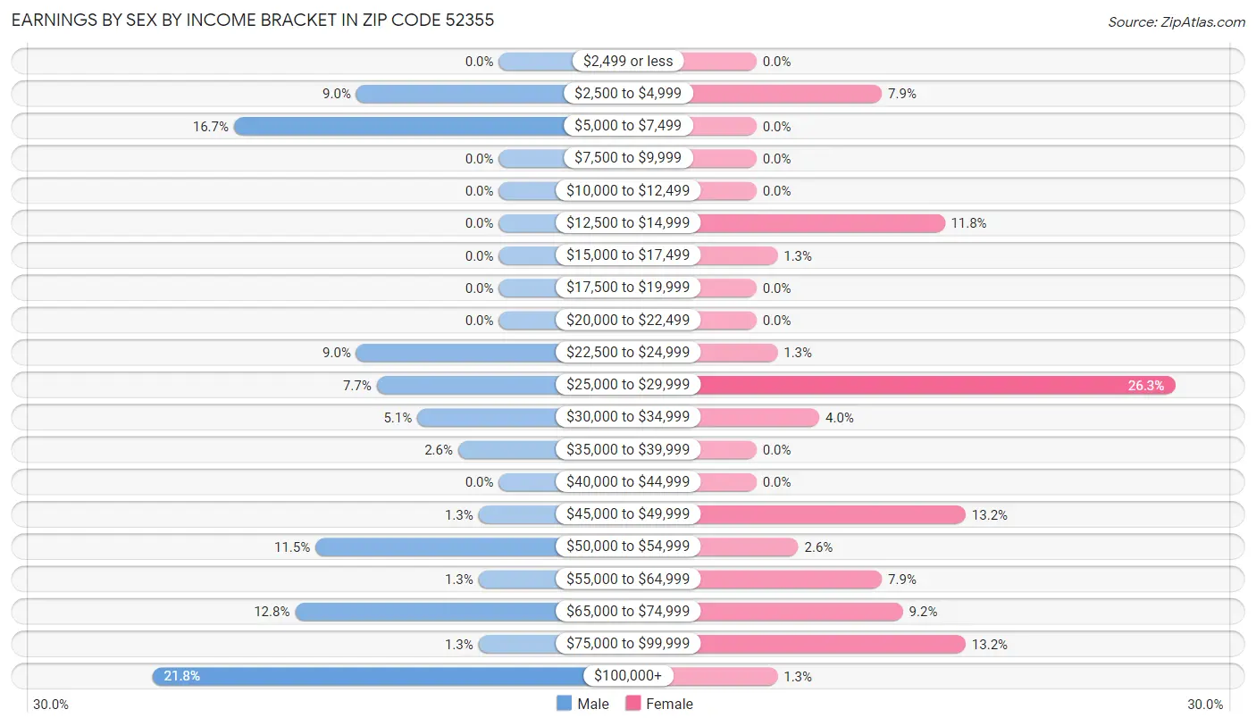 Earnings by Sex by Income Bracket in Zip Code 52355