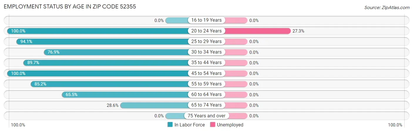 Employment Status by Age in Zip Code 52355