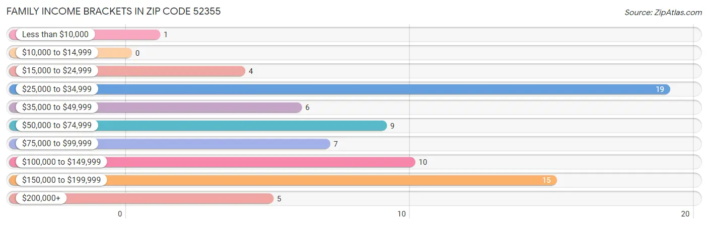 Family Income Brackets in Zip Code 52355