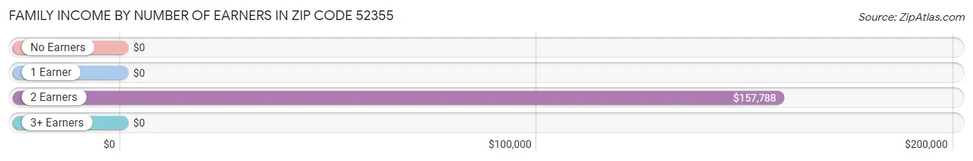 Family Income by Number of Earners in Zip Code 52355