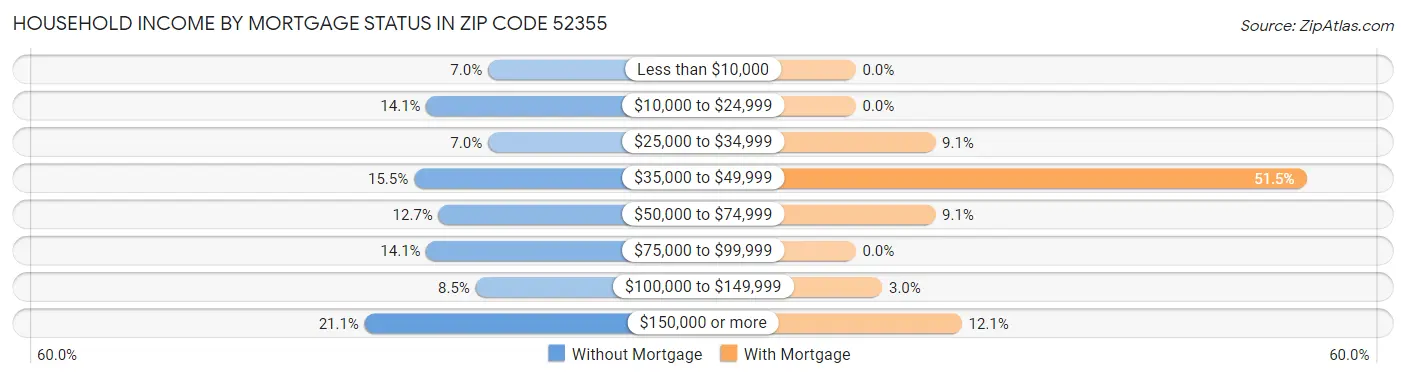 Household Income by Mortgage Status in Zip Code 52355