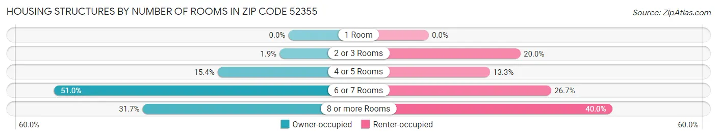 Housing Structures by Number of Rooms in Zip Code 52355