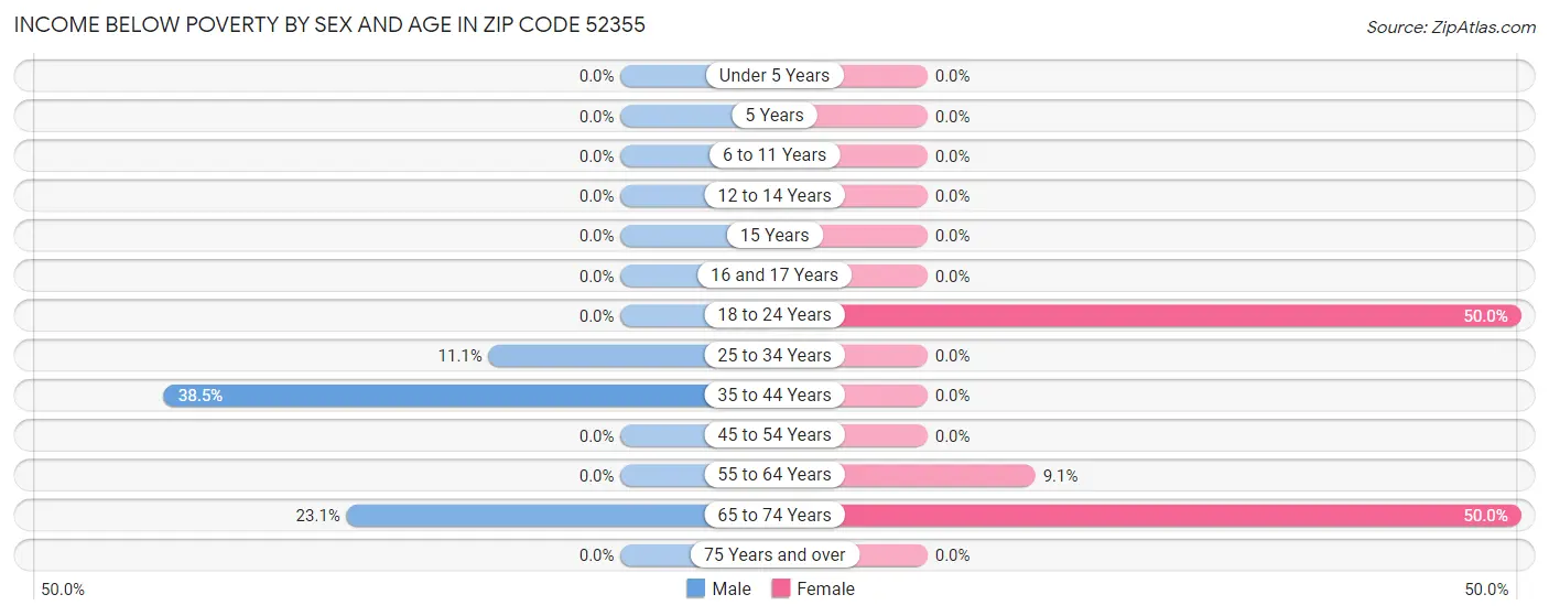 Income Below Poverty by Sex and Age in Zip Code 52355