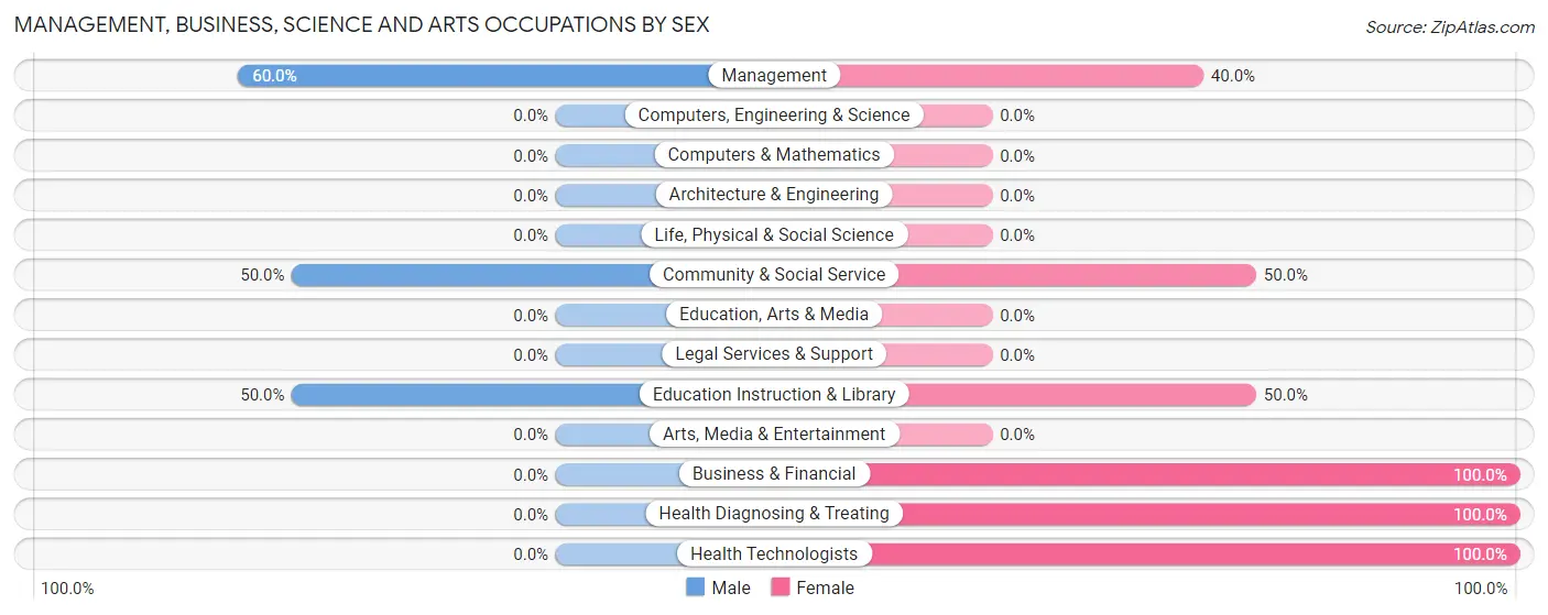 Management, Business, Science and Arts Occupations by Sex in Zip Code 52355