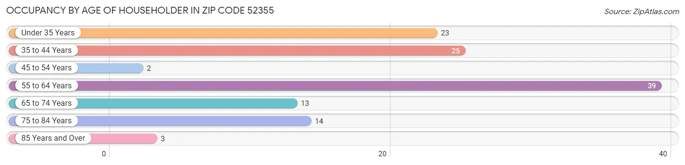 Occupancy by Age of Householder in Zip Code 52355