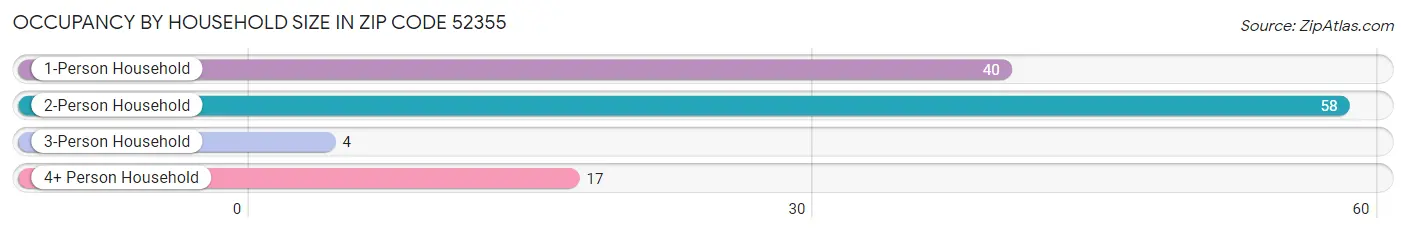 Occupancy by Household Size in Zip Code 52355