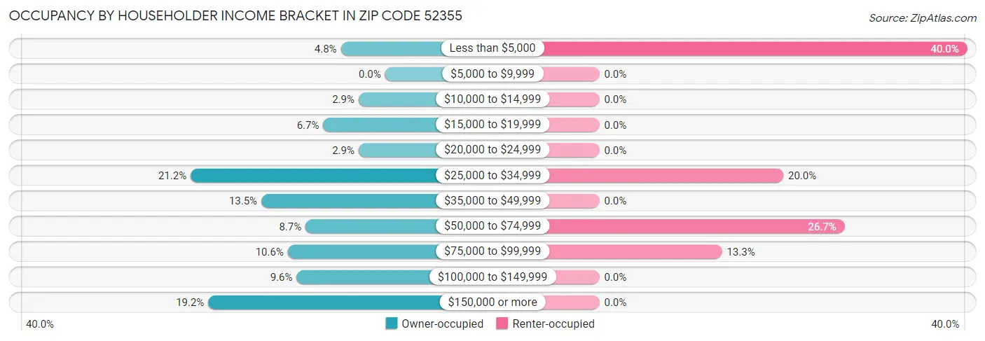 Occupancy by Householder Income Bracket in Zip Code 52355