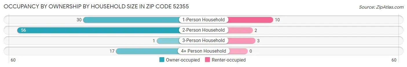 Occupancy by Ownership by Household Size in Zip Code 52355