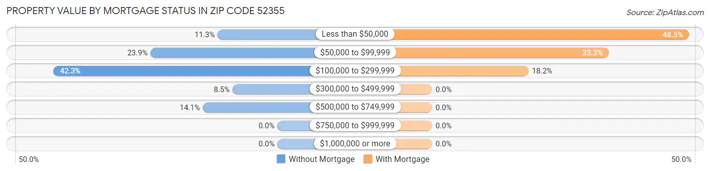 Property Value by Mortgage Status in Zip Code 52355