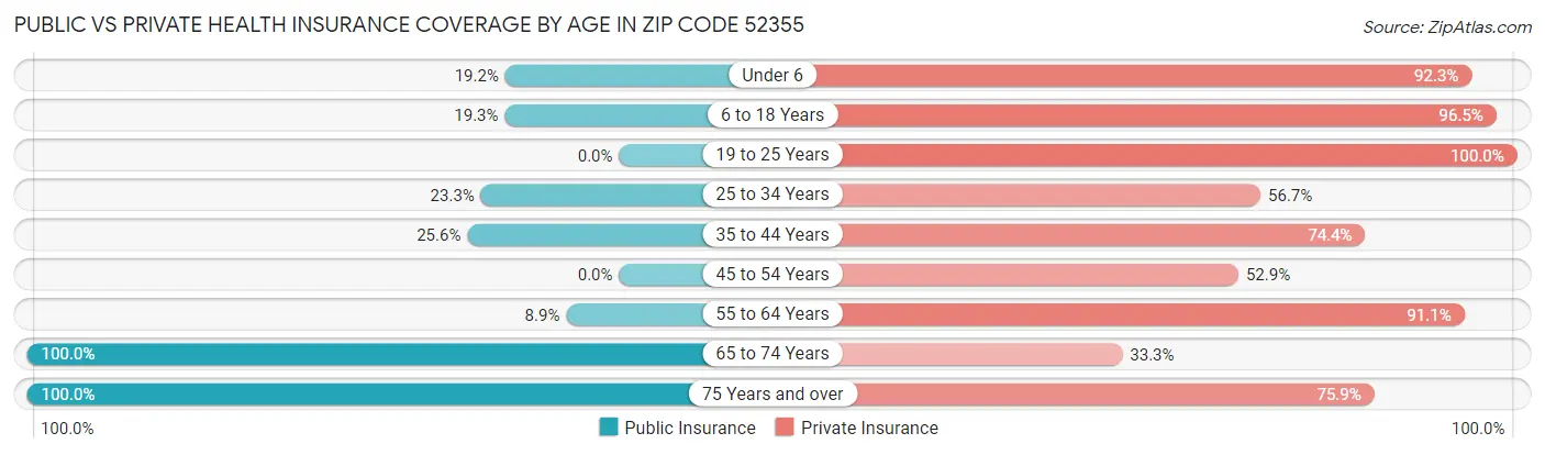 Public vs Private Health Insurance Coverage by Age in Zip Code 52355