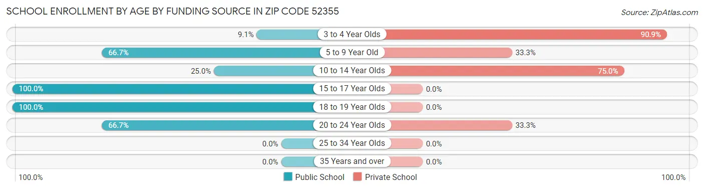 School Enrollment by Age by Funding Source in Zip Code 52355
