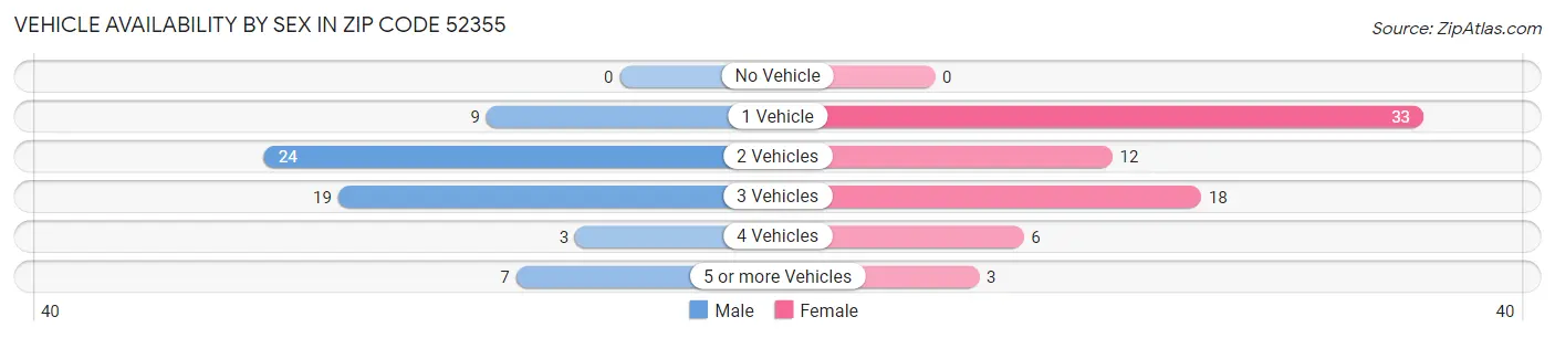 Vehicle Availability by Sex in Zip Code 52355