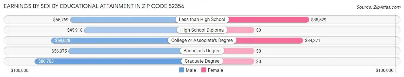 Earnings by Sex by Educational Attainment in Zip Code 52356