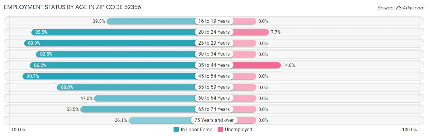 Employment Status by Age in Zip Code 52356
