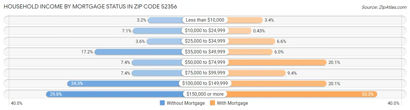 Household Income by Mortgage Status in Zip Code 52356