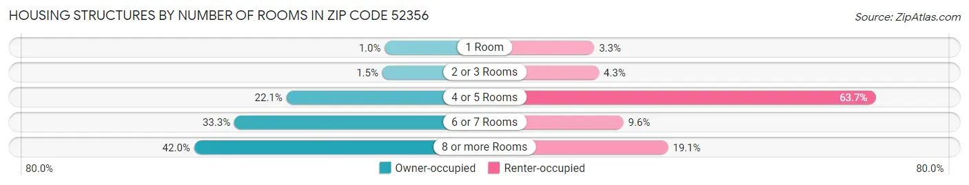 Housing Structures by Number of Rooms in Zip Code 52356
