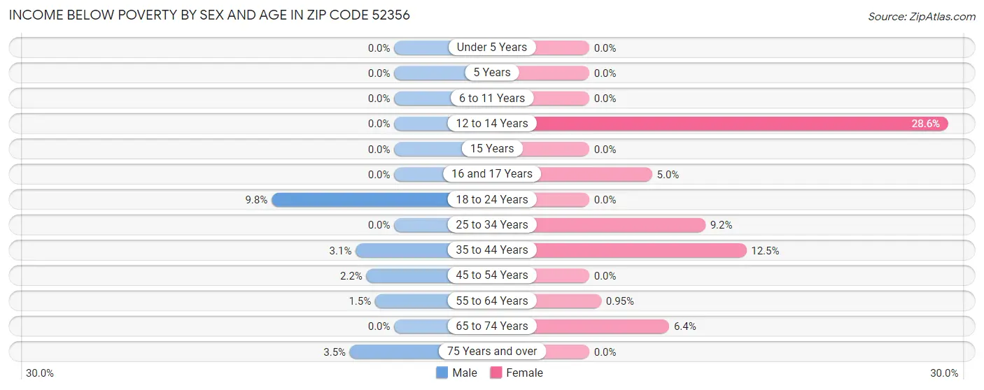 Income Below Poverty by Sex and Age in Zip Code 52356