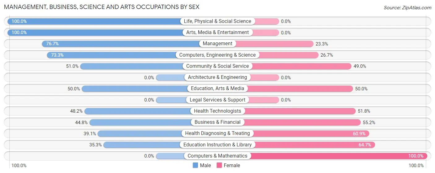 Management, Business, Science and Arts Occupations by Sex in Zip Code 52356