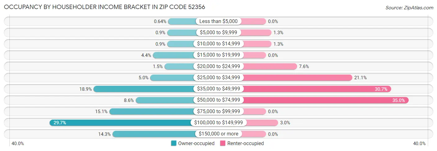 Occupancy by Householder Income Bracket in Zip Code 52356