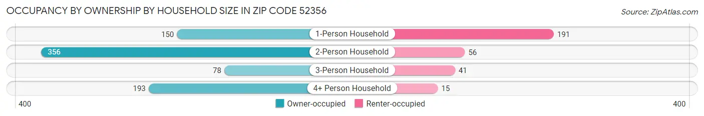 Occupancy by Ownership by Household Size in Zip Code 52356