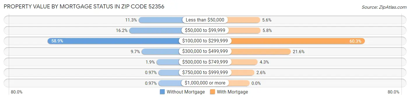 Property Value by Mortgage Status in Zip Code 52356