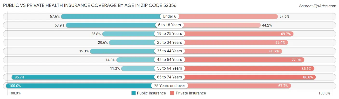 Public vs Private Health Insurance Coverage by Age in Zip Code 52356