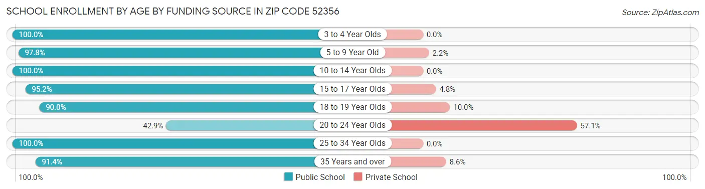 School Enrollment by Age by Funding Source in Zip Code 52356