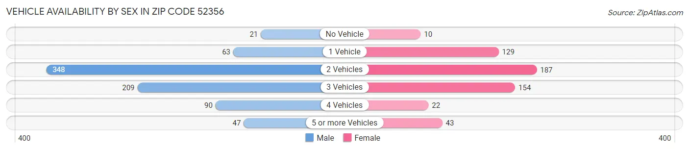 Vehicle Availability by Sex in Zip Code 52356