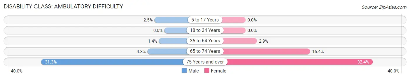 Disability in Zip Code 52358: <span>Ambulatory Difficulty</span>