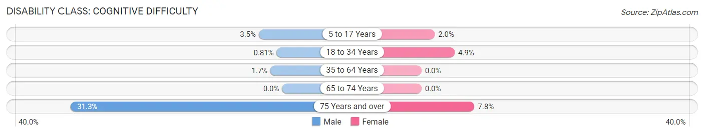 Disability in Zip Code 52358: <span>Cognitive Difficulty</span>