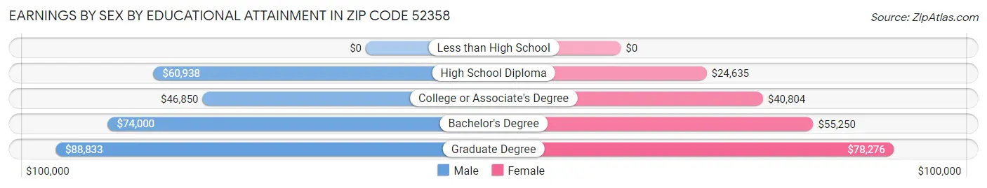 Earnings by Sex by Educational Attainment in Zip Code 52358
