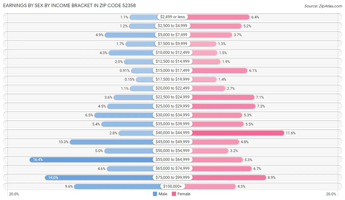 Earnings by Sex by Income Bracket in Zip Code 52358