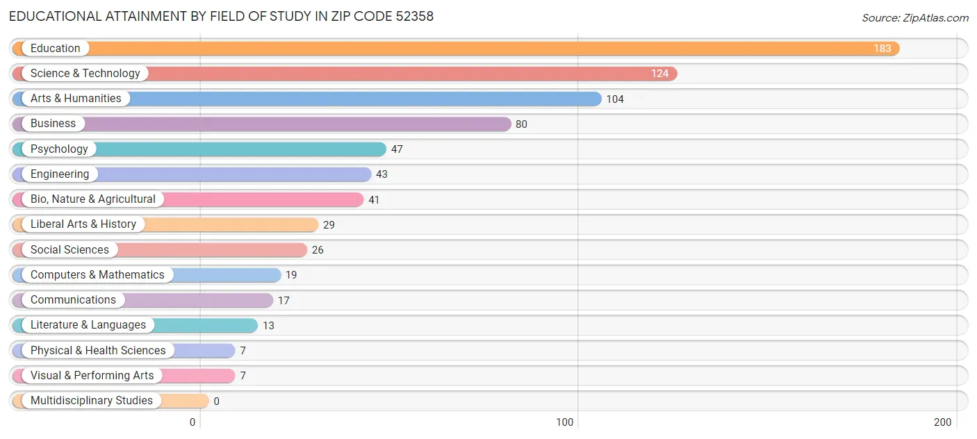 Educational Attainment by Field of Study in Zip Code 52358