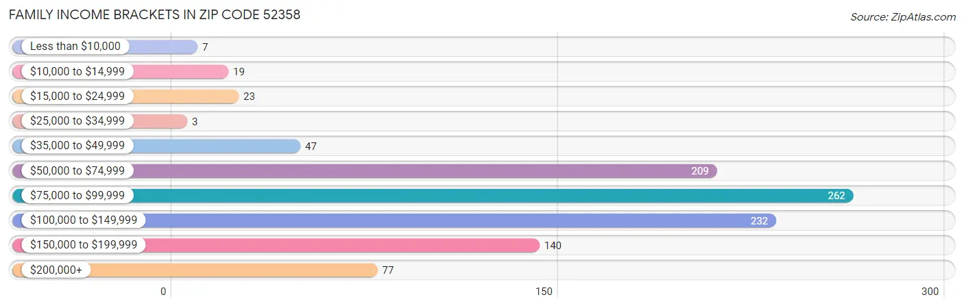 Family Income Brackets in Zip Code 52358