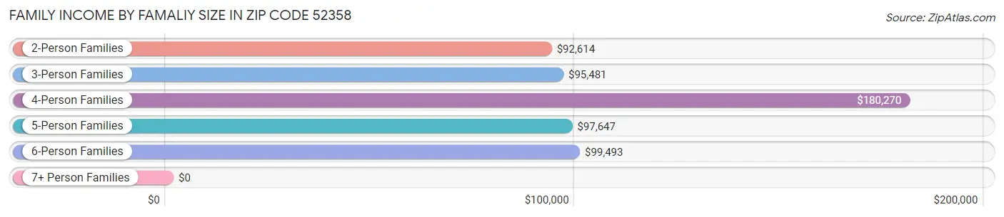 Family Income by Famaliy Size in Zip Code 52358