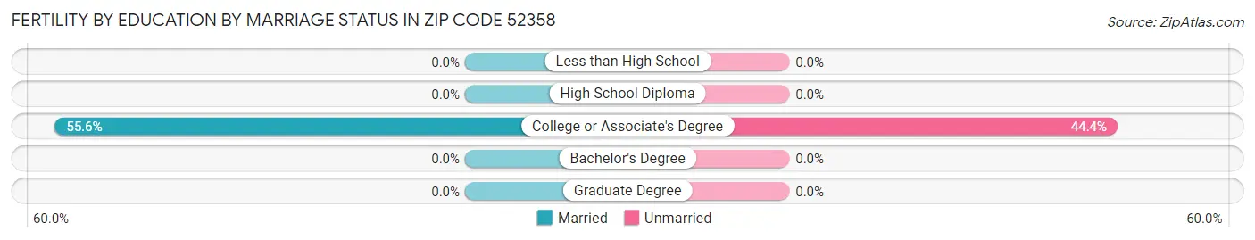 Female Fertility by Education by Marriage Status in Zip Code 52358