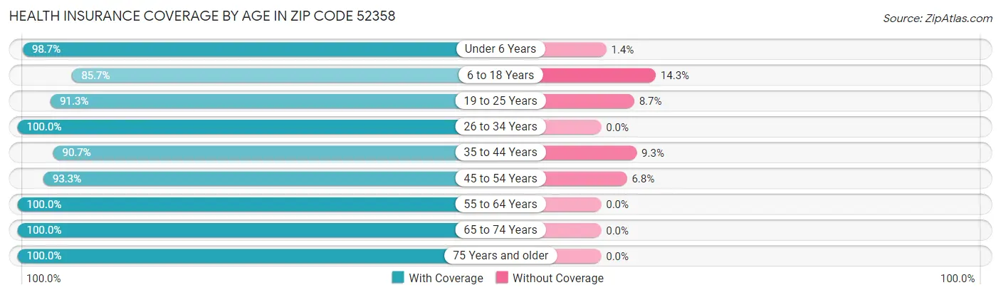 Health Insurance Coverage by Age in Zip Code 52358