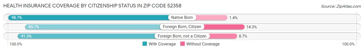 Health Insurance Coverage by Citizenship Status in Zip Code 52358