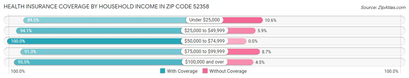 Health Insurance Coverage by Household Income in Zip Code 52358